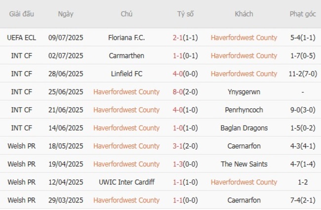 Phong độ hiện tại của Haverfordwest County