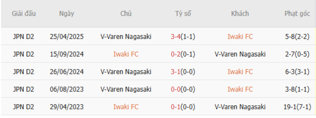 Nhận định bóng đá Iwaki vs V-Varen Nagasaki: Cơ sở dữ liệu và khuyến nghị đặt cược tại AE888 5 Kết quả đối đầu quá khứ Iwaki FC vs V-Varen Nagasaki