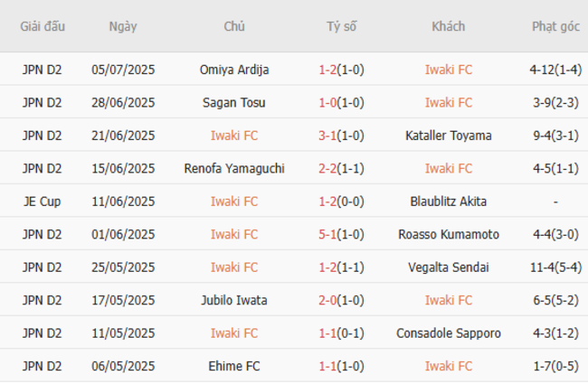 Nhận định bóng đá Iwaki vs V-Varen Nagasaki: Cơ sở dữ liệu và khuyến nghị đặt cược tại AE888 3 Phong độ hiện tại của Iwaki FC