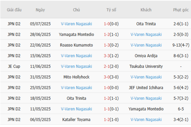 Nhận định bóng đá Iwaki vs V-Varen Nagasaki: Cơ sở dữ liệu và khuyến nghị đặt cược tại AE888 6 Phong độ hiện tại của V-Varen Nagasaki