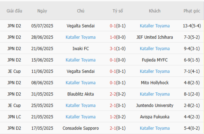 Soi kèo Mito Hollyhock vs Kataller Toyama: Bắt tay nhau cùng AE888, thắng lớn ngay hôm nay! 6 Phong độ hiện tại của Kataller Toyama