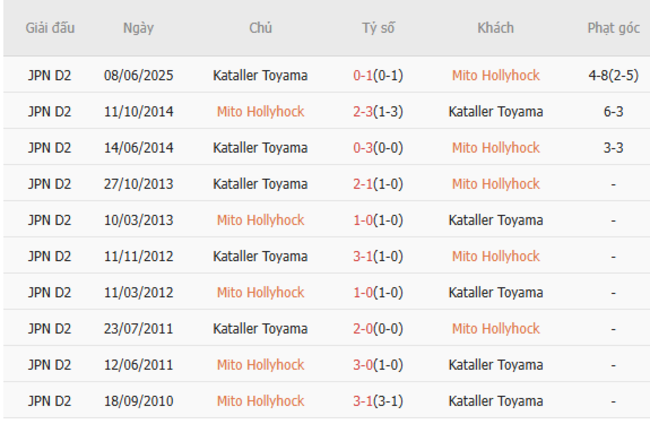 Soi kèo Mito Hollyhock vs Kataller Toyama: Bắt tay nhau cùng AE888, thắng lớn ngay hôm nay! 5 Kết quả đối đầu quá khứ Mito Hollyhock vs Kataller Toyama