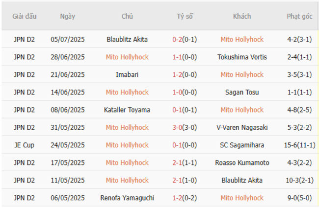 Soi kèo Mito Hollyhock vs Kataller Toyama: Bắt tay nhau cùng AE888, thắng lớn ngay hôm nay! 3 Phong độ hiện tại của Mito Hollyhock