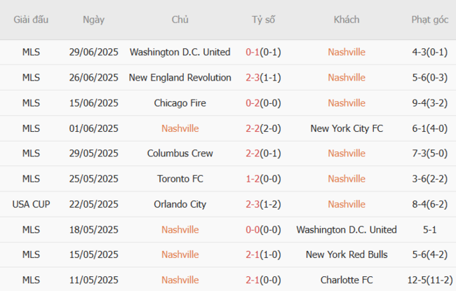 Phong độ hiện tại của Nashville