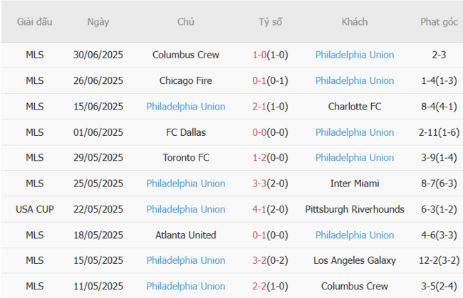 Phong độ hiện tại của Philadelphia Union