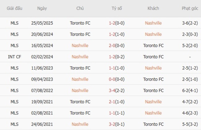 Soi Kèo Nashville vs Toronto FC - MLS Mùa Giải 5 Kết quả đối đầu quá khứ Nashville vs Toronto FC