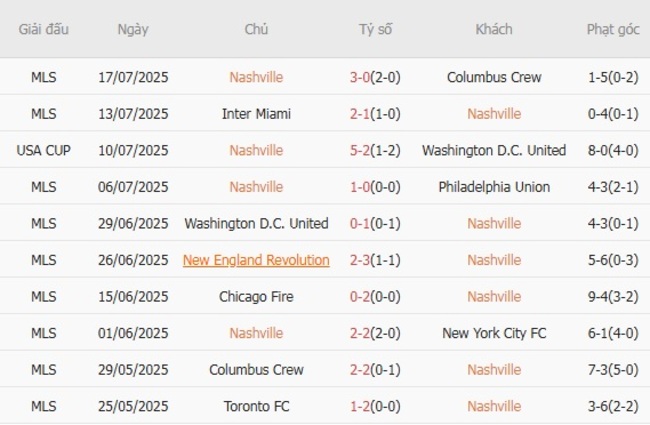 Soi Kèo Nashville vs Toronto FC - MLS Mùa Giải 3 Phong độ hiện tại của Nashville
