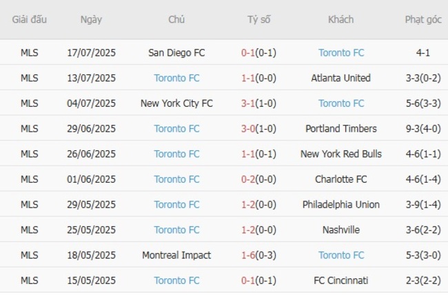 Soi Kèo Nashville vs Toronto FC - MLS Mùa Giải 6 Phong độ hiện tại của Toronto FC
