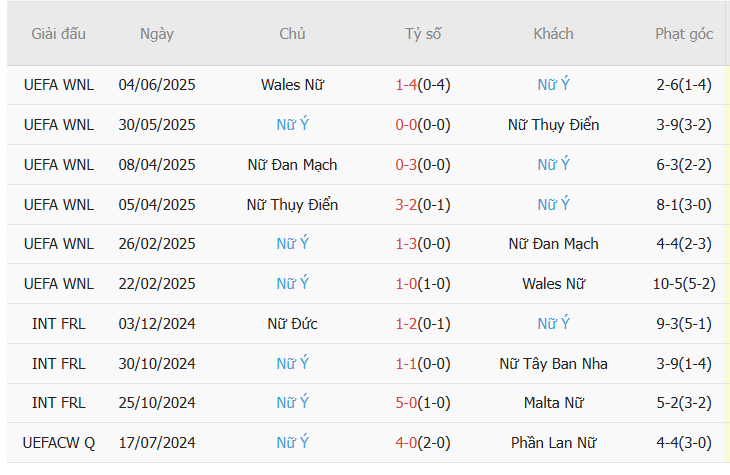 Soi Kèo Nữ Bỉ vs Nữ Ý: Phân Tích Chuyên Sâu Trận Đấu Bất Phân Thắng Bại tại AE888 5 Phong độ hiện tại của Nữ Ý