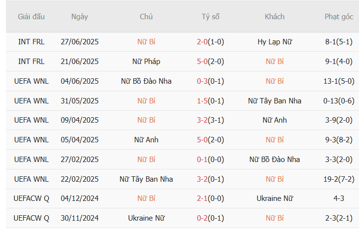 Soi Kèo Nữ Bỉ vs Nữ Ý: Phân Tích Chuyên Sâu Trận Đấu Bất Phân Thắng Bại tại AE888 3 Phong độ hiện tại của Nữ Bỉ