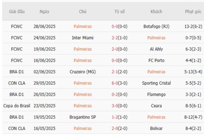 Phong độ hiện tại của Palmeiras