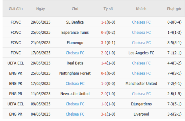 Phong độ hiện tại của Chelsea