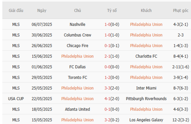 Phân Tích Kèo Cược Philadelphia Union vs NY Red Bulls: Bí Kíp Thắng 99% Cùng AE888 3 Phong độ hiện tại của Philadelphia Union