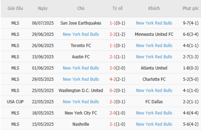 Phân Tích Kèo Cược Philadelphia Union vs NY Red Bulls: Bí Kíp Thắng 99% Cùng AE888 6 Phong độ hiện tại của New York Red Bulls