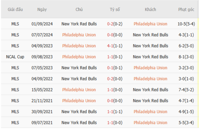 Phân Tích Kèo Cược Philadelphia Union vs NY Red Bulls: Bí Kíp Thắng 99% Cùng AE888 5 Kết quả đối đầu quá khứ Philadelphia Union vs New York Red Bulls