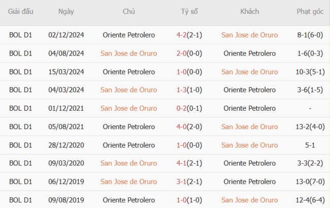 Soi Kèo San Jose Oruro vs Oriente Petrolero: Kèo Thơm Lừng, Đánh Là Thắng Cùng AE888! 5 Kết quả đối đầu quá khứ San Jose Oruro vs Oriente Petrolero