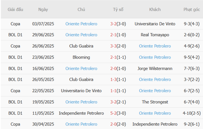 Soi Kèo San Jose Oruro vs Oriente Petrolero: Kèo Thơm Lừng, Đánh Là Thắng Cùng AE888! 6 Phong độ hiện tại của Oriente Petrolero