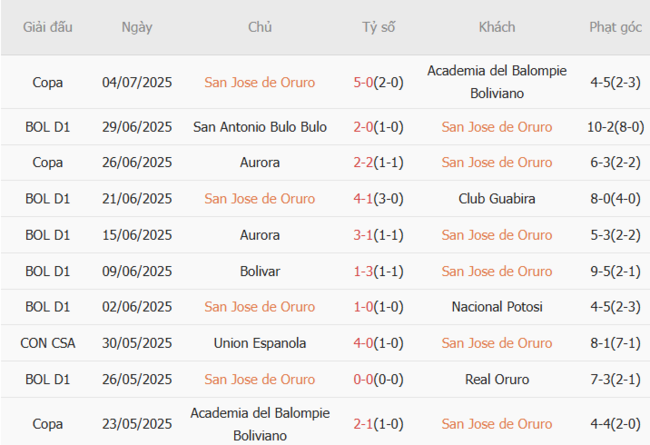 Soi Kèo San Jose Oruro vs Oriente Petrolero: Kèo Thơm Lừng, Đánh Là Thắng Cùng AE888! 3 Phong độ hiện tại của San Jose Oruro