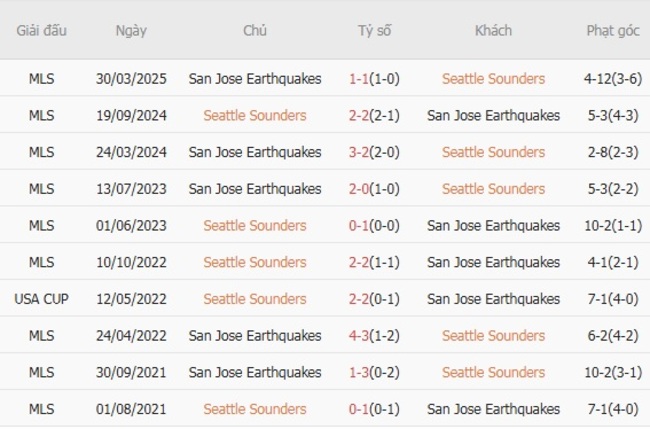 Phân Tích Kèo Seattle Sounders vs San Jose Earthquakes tại AE888 - Kèo Thơm MLS 5 Kết quả đối đầu quá khứ Seattle Sounders vs San Jose Earthquakes