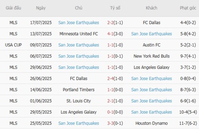 Phân Tích Kèo Seattle Sounders vs San Jose Earthquakes tại AE888 - Kèo Thơm MLS 6 Phong độ hiện tại của San Jose Earthquakes