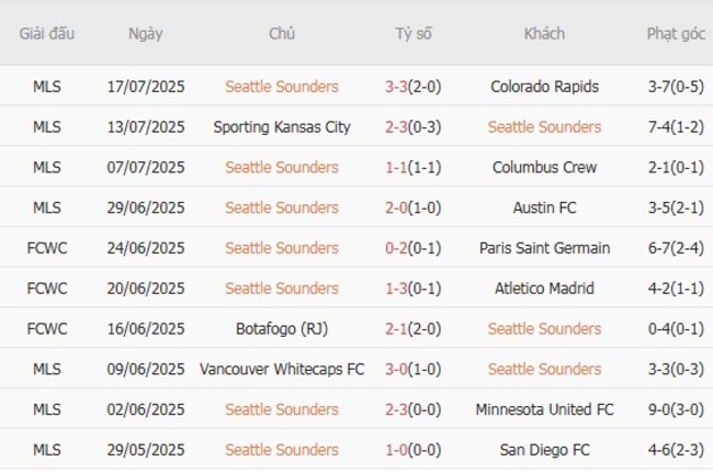 Phân Tích Kèo Seattle Sounders vs San Jose Earthquakes tại AE888 - Kèo Thơm MLS 3 Phong độ hiện tại của Seattle Sounders