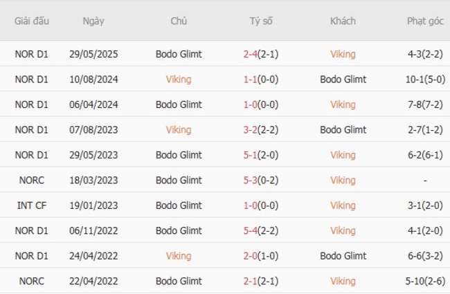 Soi Kèo Viking vs Bodo/Glimt - Kèo Thơm Giải VĐQG Na Uy tại AE888 5 Kết quả đối đầu quá khứ Viking vs Bodo Glimt