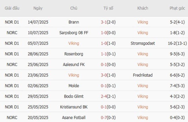 Soi Kèo Viking vs Bodo/Glimt - Kèo Thơm Giải VĐQG Na Uy tại AE888 3 Phong độ hiện tại của Viking