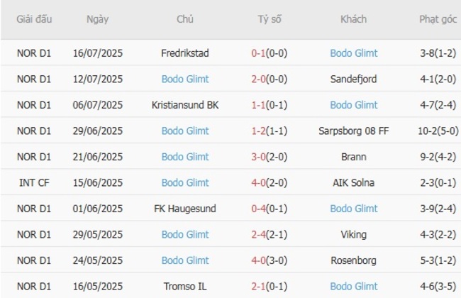 Soi Kèo Viking vs Bodo/Glimt - Kèo Thơm Giải VĐQG Na Uy tại AE888 6 Phong độ hiện tại của Bodo Glimt
