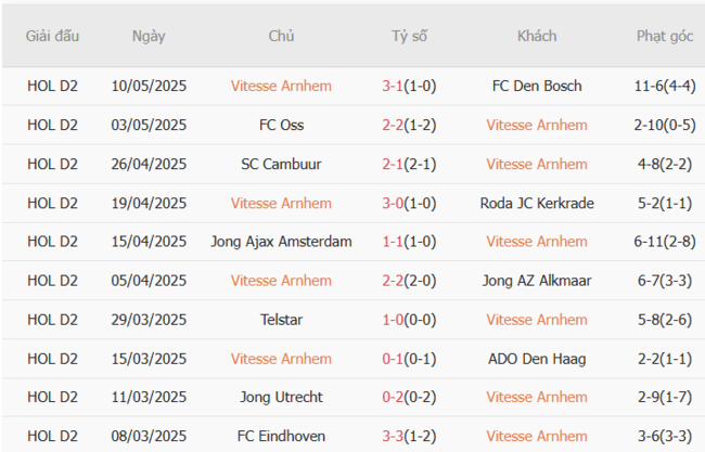 Soi kèo Vitesse Arnhem vs Kaizer Chiefs: Bắt kèo chuẩn, thắng lớn cùng AE888! 3 Phong độ hiện tại của Vitesse Arnhem