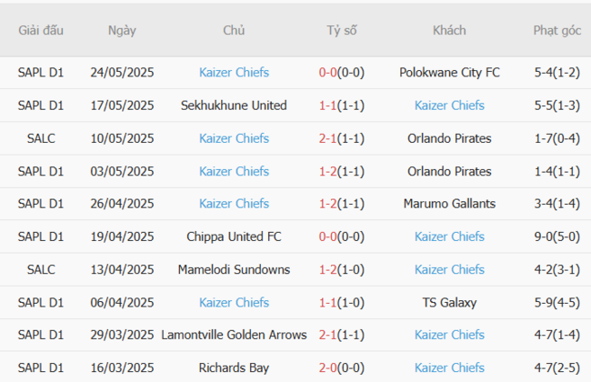 Soi kèo Vitesse Arnhem vs Kaizer Chiefs: Bắt kèo chuẩn, thắng lớn cùng AE888! 5 Phong độ hiện tại của Kaizer Chiefs