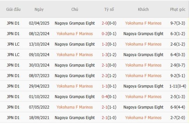 Kết quả đối đầu quá khứ Yokohama F Marinos vs Nagoya Grampus Eight