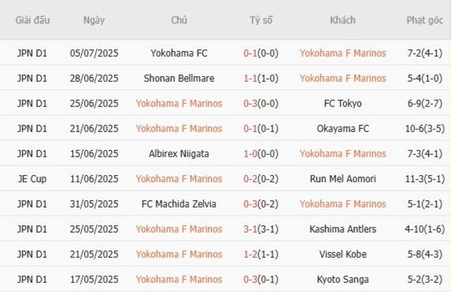 Phong độ hiện tại của Yokohama F Marinos
