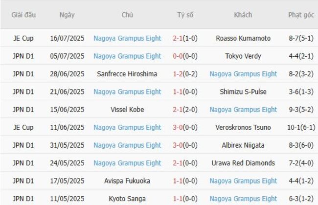 Phong độ hiện tại của Nagoya Grampus Eight