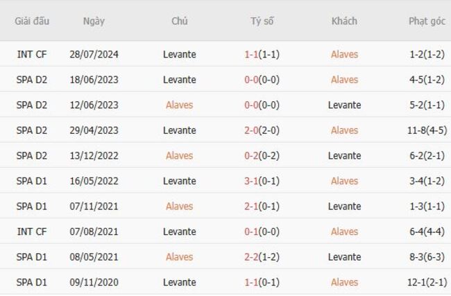 Soi kèo bóng đá Alaves vs Levante tại AE888: Cuộc đối đầu đầy hấp dẫn 5 Kết quả đối đầu quá khứ Alaves vs Levante