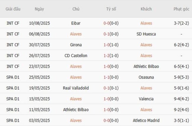 Soi kèo bóng đá Alaves vs Levante tại AE888: Cuộc đối đầu đầy hấp dẫn 3 Phong độ hiện tại của Alaves