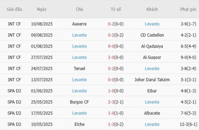 Soi kèo bóng đá Alaves vs Levante tại AE888: Cuộc đối đầu đầy hấp dẫn 6 Phong độ hiện tại của Levante