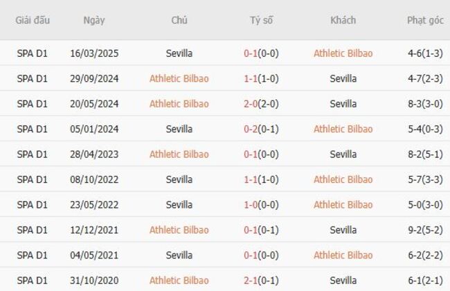 Soi kèo bóng đá Athletic Bilbao vs Sevilla tại AE888 - Nhận định chiến thuật 5 Kết quả đối đầu quá khứ Athletic Bilbao vs Sevilla