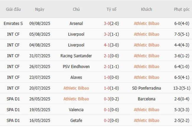 Soi kèo bóng đá Athletic Bilbao vs Sevilla tại AE888 - Nhận định chiến thuật 3 Phong độ hiện tại của Athletic Bilbao