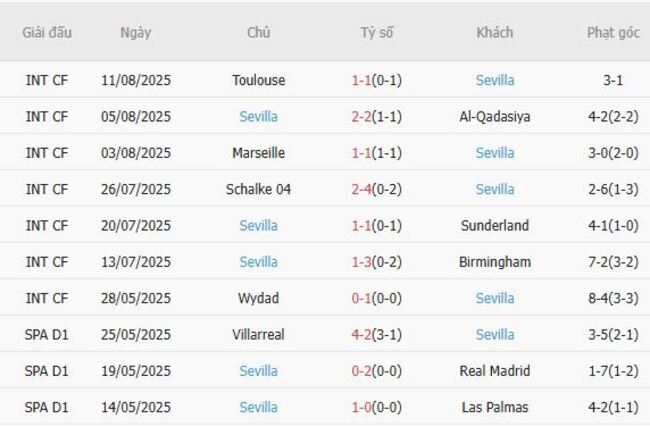 Soi kèo bóng đá Athletic Bilbao vs Sevilla tại AE888 - Nhận định chiến thuật 6 Phong độ hiện tại của Sevilla