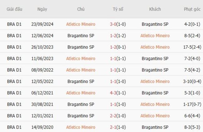Soi kèo Atletico Mineiro vs Bragantino SP: Cuộc đọ sức hấp dẫn tại giải VĐQG Brazil 5 Kết quả đối đầu quá khứ Atletico Mineiro vs Bragantino SP