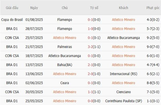 Soi kèo Atletico Mineiro vs Bragantino SP: Cuộc đọ sức hấp dẫn tại giải VĐQG Brazil 3 Phong độ hiện tại của Atletico Mineiro