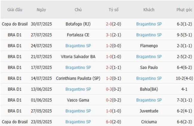 Soi kèo Atletico Mineiro vs Bragantino SP: Cuộc đọ sức hấp dẫn tại giải VĐQG Brazil 6 Phong độ hiện tại của Bragantino SP