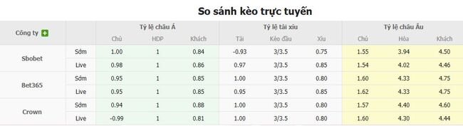 Tỷ lệ cược chuẩn cho màn đụng độ Bodo Glimt vs Sturm Graz
