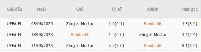 Kết quả đối đầu quá khứ Breidablik vs Zrinjski Mostar