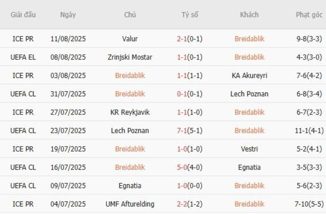 Phong độ hiện tại của Breidablik