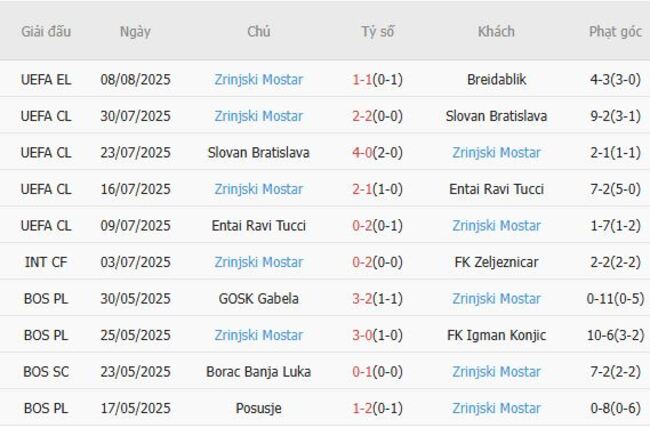 Phong độ hiện tại của Zrinjski Mostar