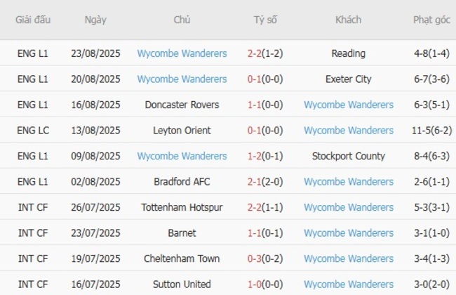 Phong độ hiện tại của Wycombe Wanderers