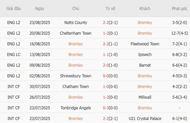 Phong độ hiện tại của Bromley