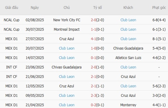 Phong độ hiện tại của Club Leon