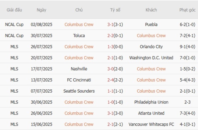 Phong độ hiện tại của Columbus Crew 